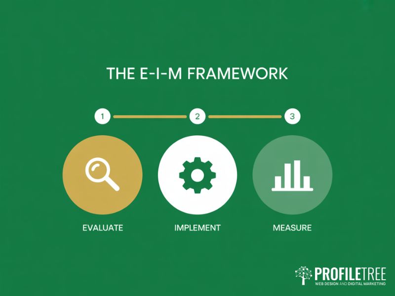 Natural Language Processing implementation framework showing the three steps Evaluate Implement and Measure