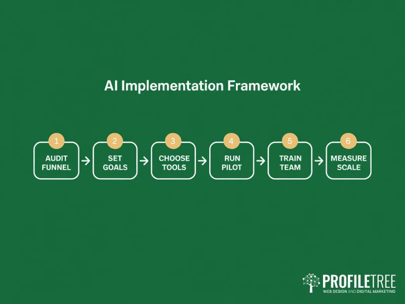 Six step implementation framework for AI in Marketing Strategies from audit to scale
