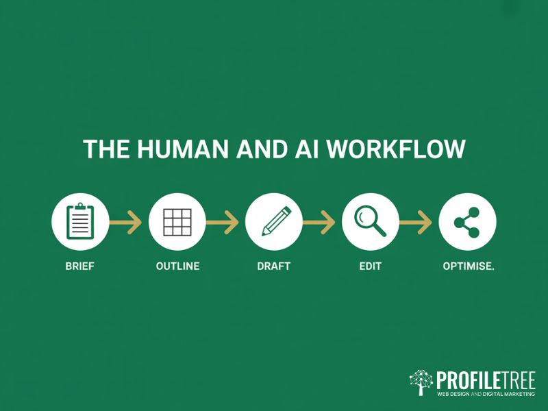 AI in Content Creation five-stage workflow diagram from brief to optimisation
