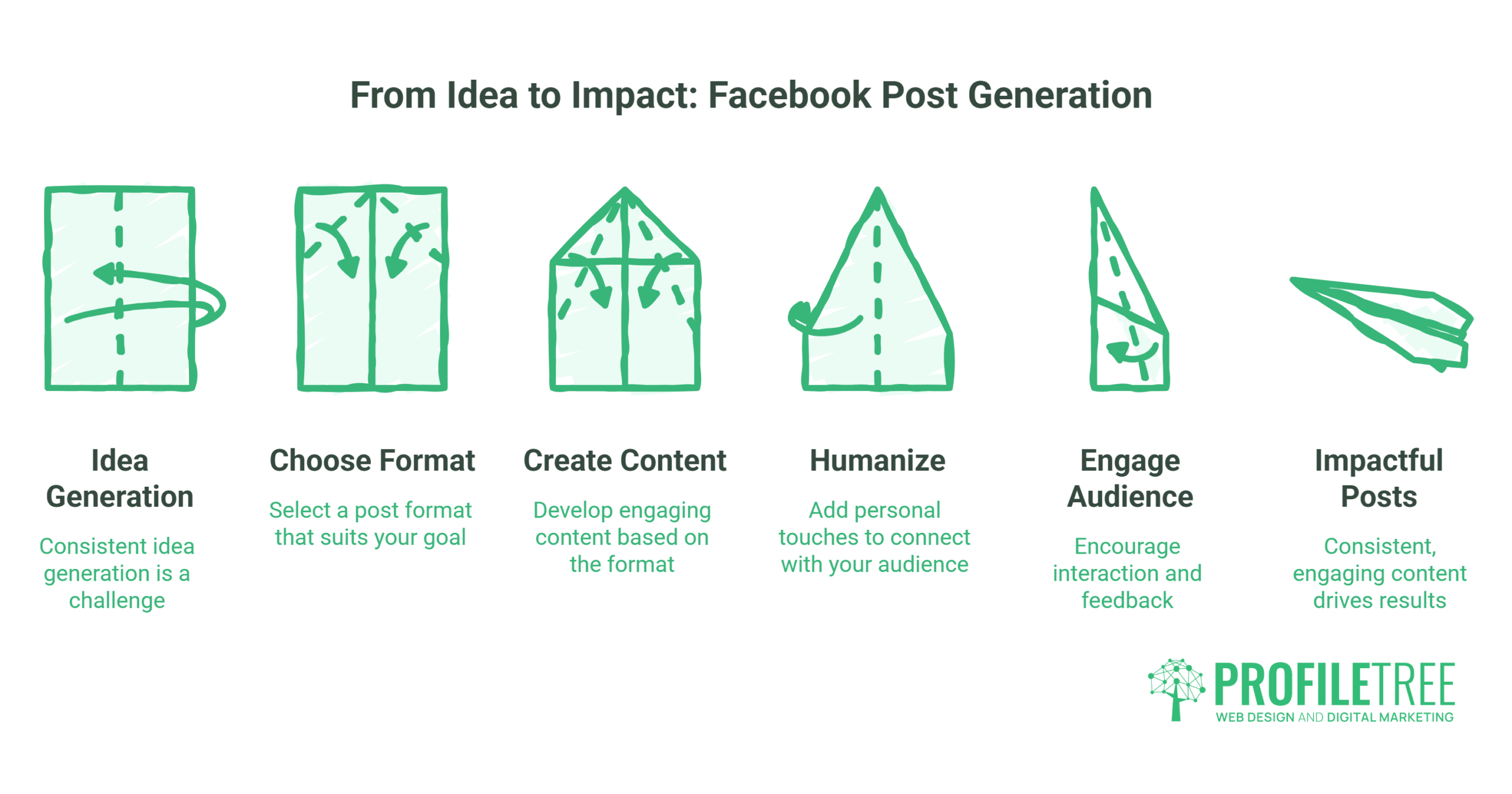 A visual guide shows six steps for crafting an impactful Facebook post, each with a green origami illustration: Idea Generation, Choose Format, Create Content, Humanise, Engage Audience, and Impactful Posts. ProfileTree logo at bottom right.