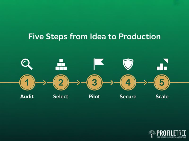 Flat vector five-step roadmap graphic for delivering an AI and IoT project from initial audit through to full production scale