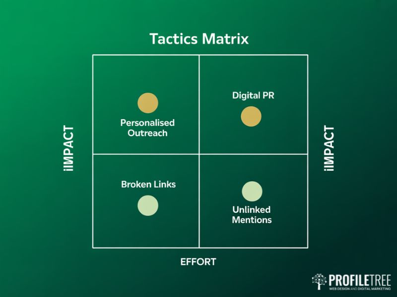 Effort versus impact matrix showing four core Backlink Building tactics
