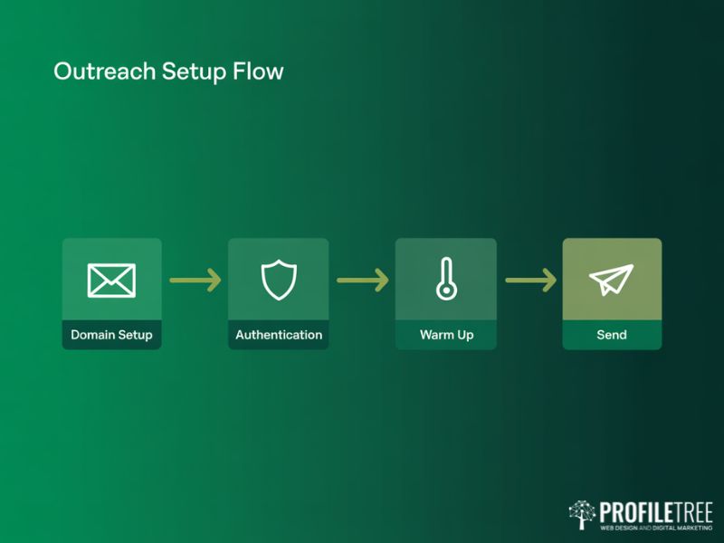 Four step email setup flow diagram for Backlink Building outreach campaigns