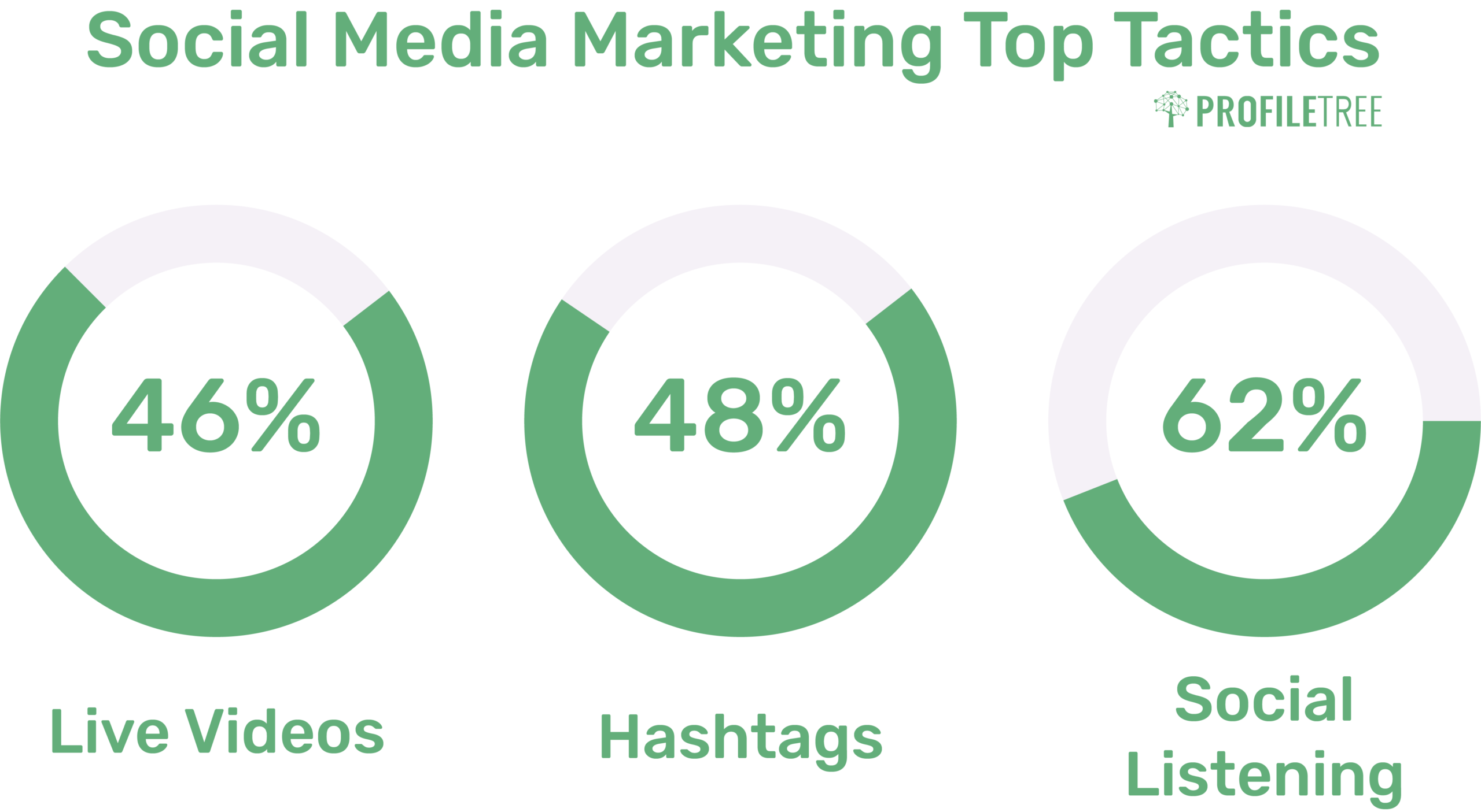 Social Media Marketing Statistics