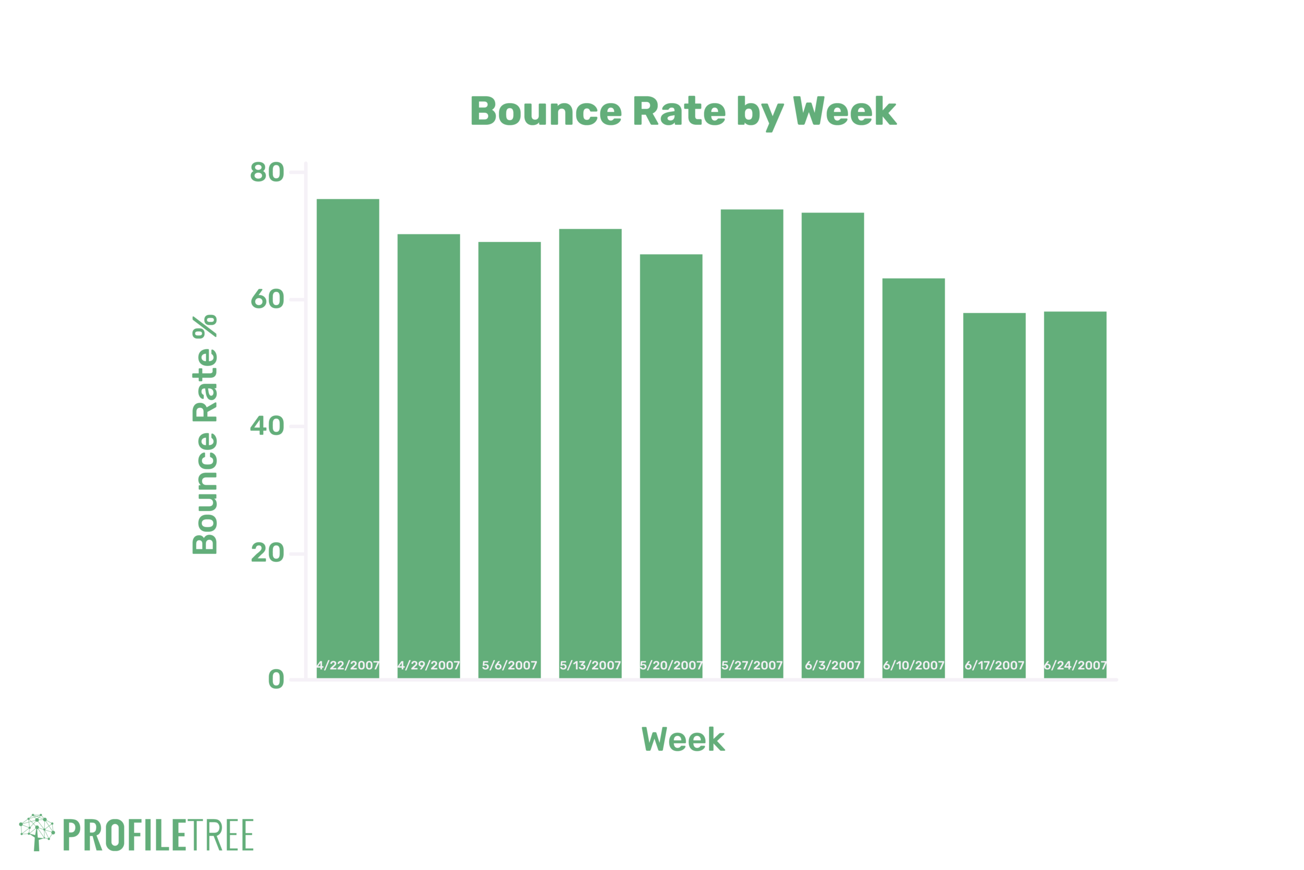 A weekly bounce rate graph used to analyse marketing kpi's