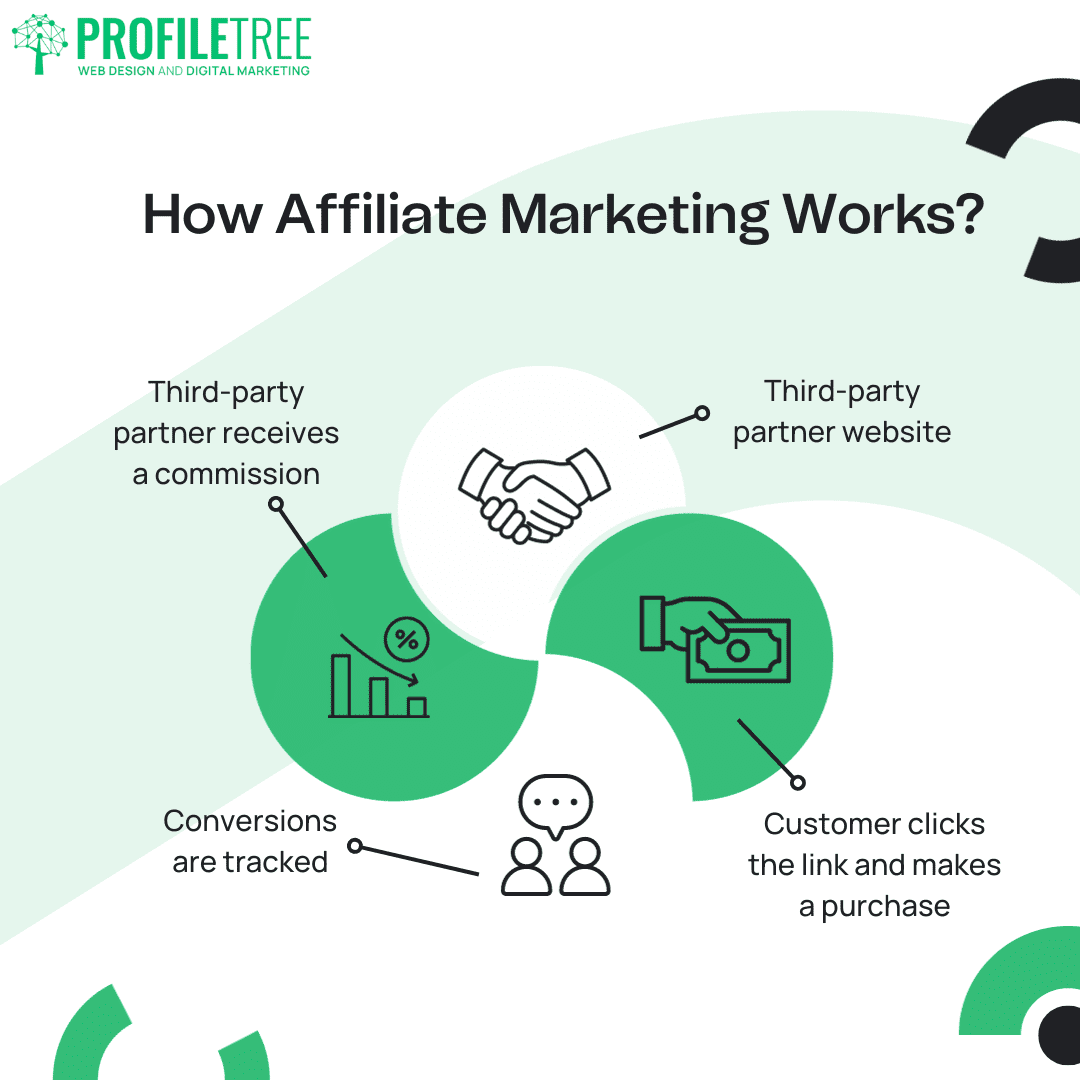 What Is Affiliate Marketing and how it works
