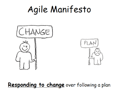 Responding to Change-Over following a fixed plan-Agile Manifesto