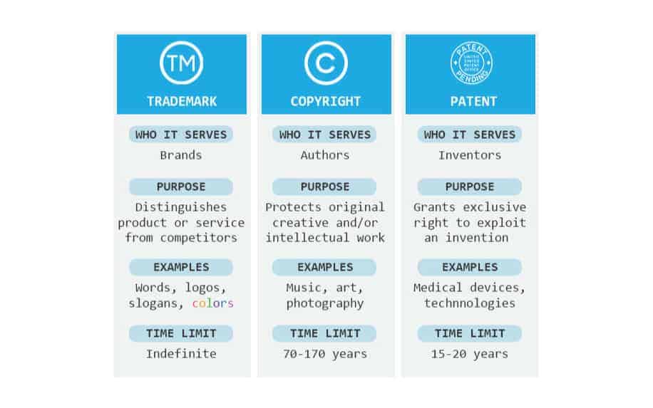 Copyright Infringement- Copyright, patent, trademark inforgraphic