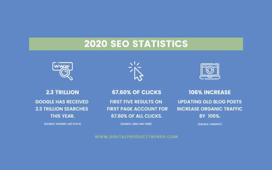 Digital marketing methods SEO stats