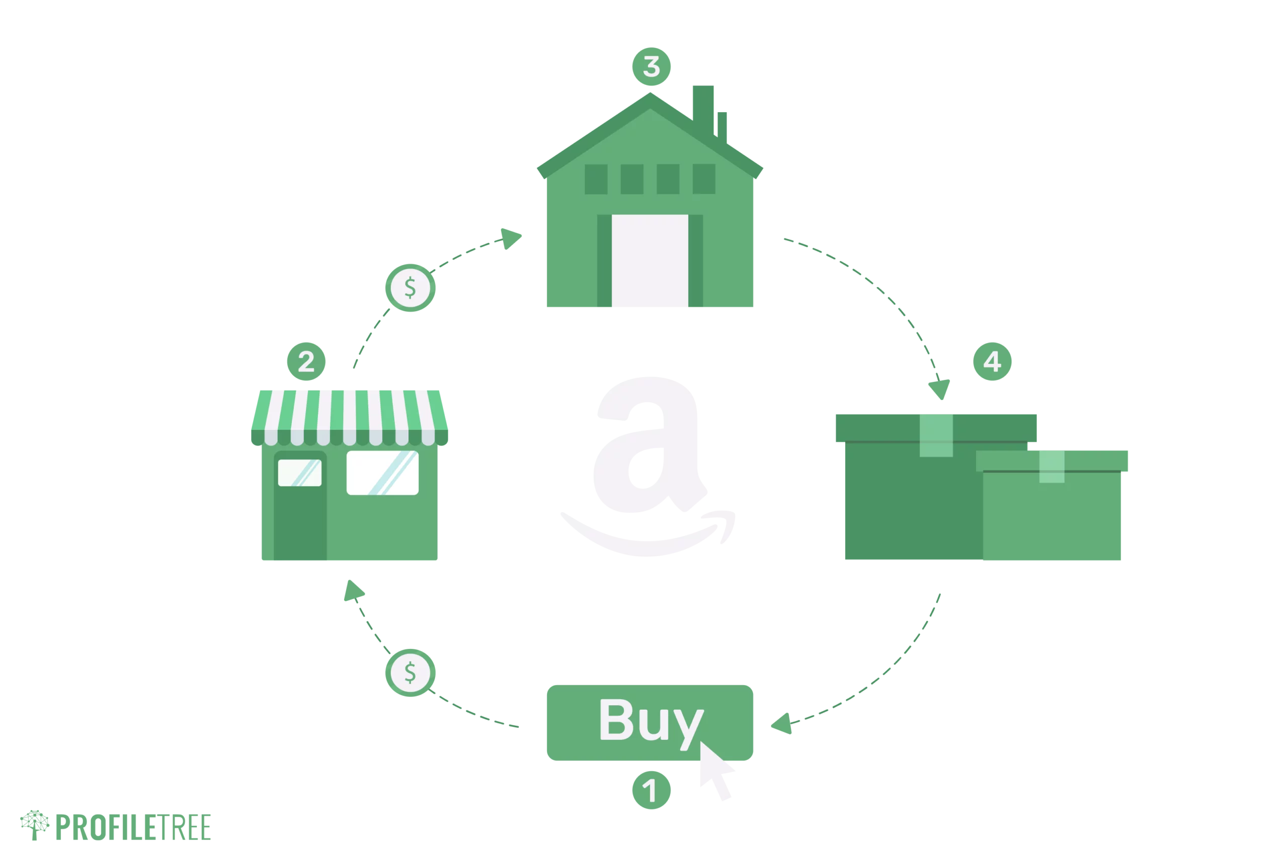 Dropshipping by Amazon