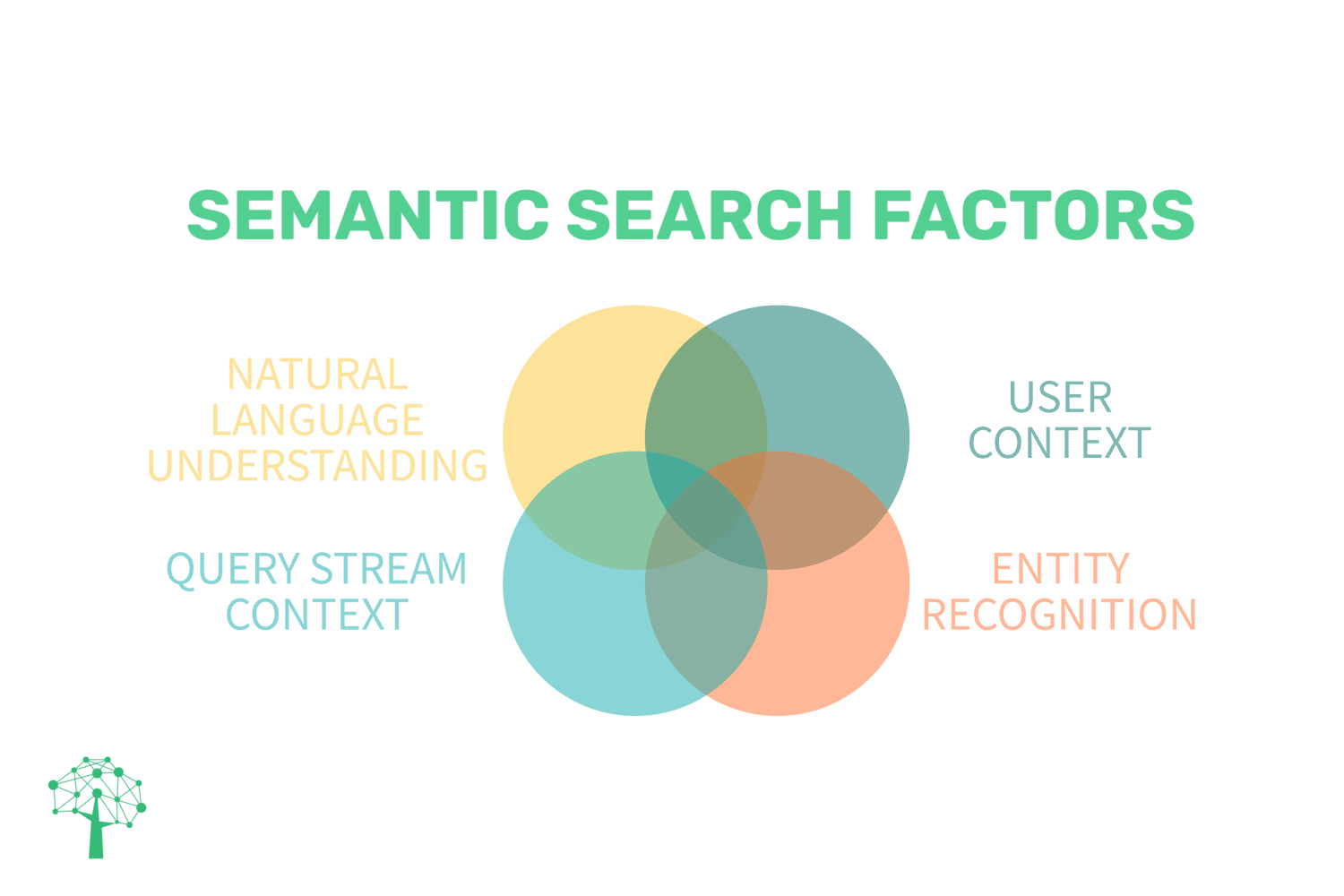 B2B marketing strategies semantic search overview