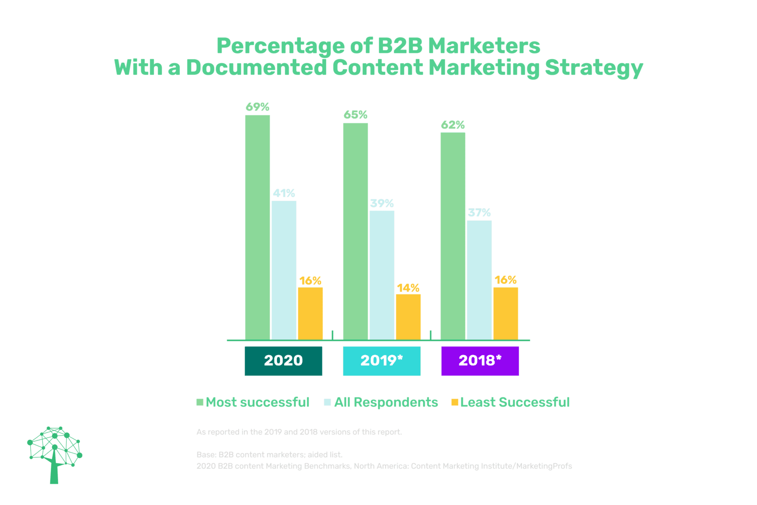 B2B content marketing strategy stats