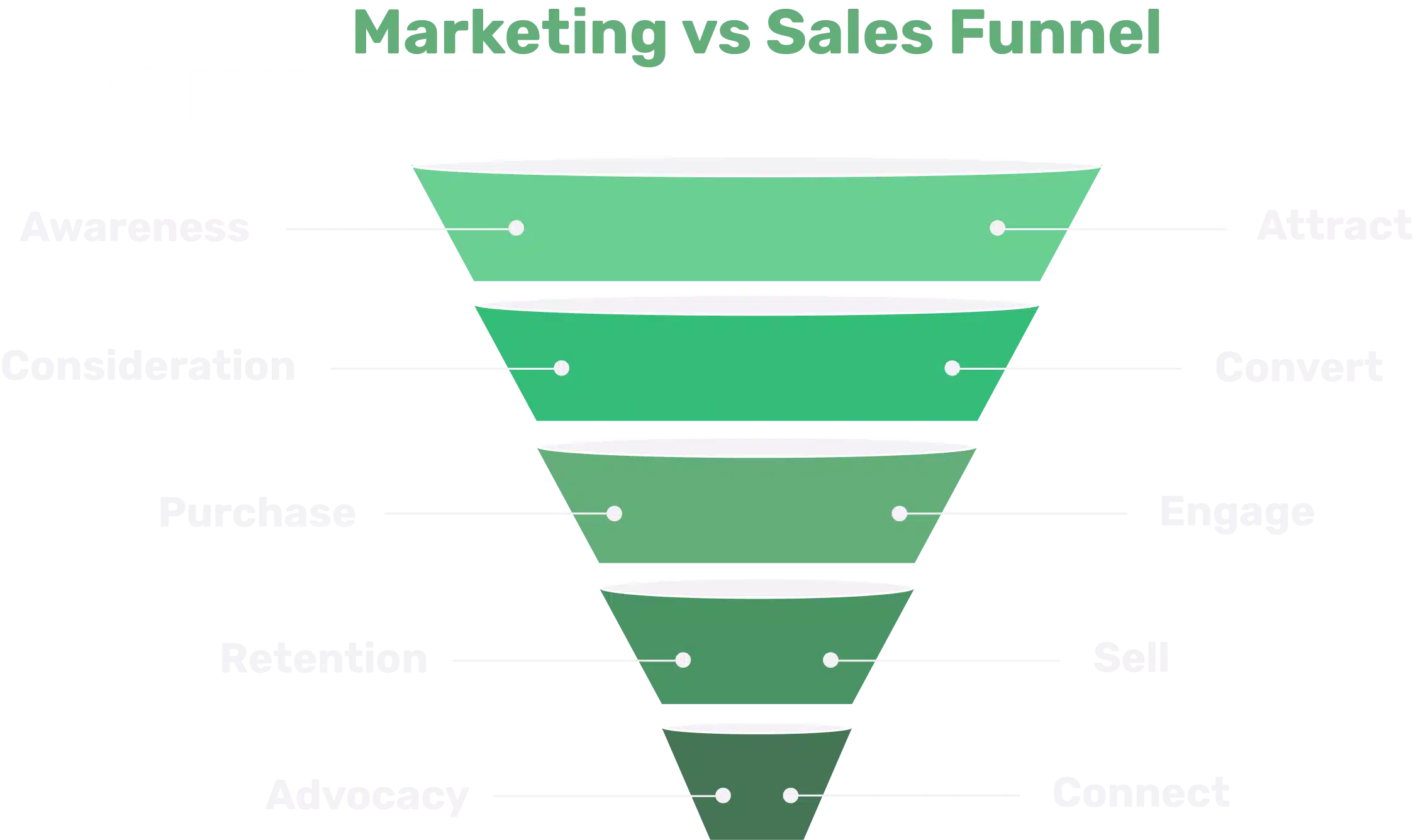 Understanding the Marketing Funnel