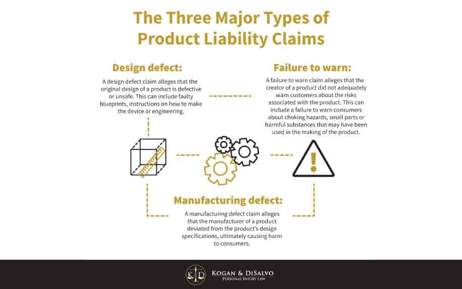 Three types of product liability claims
