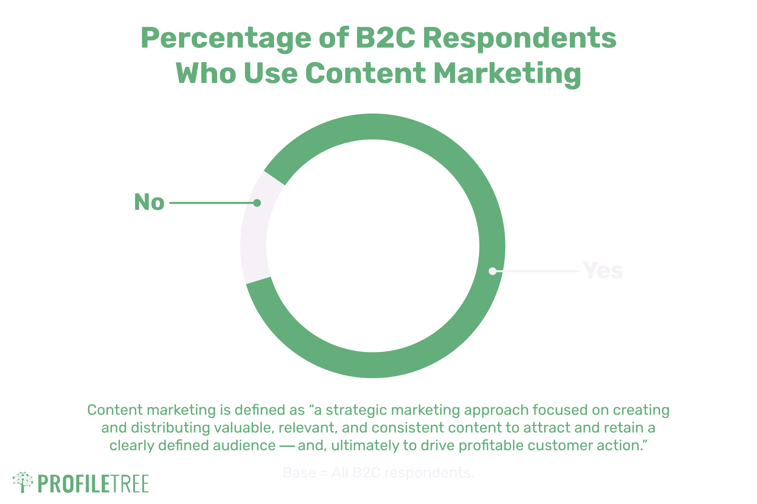 Content marketing stats