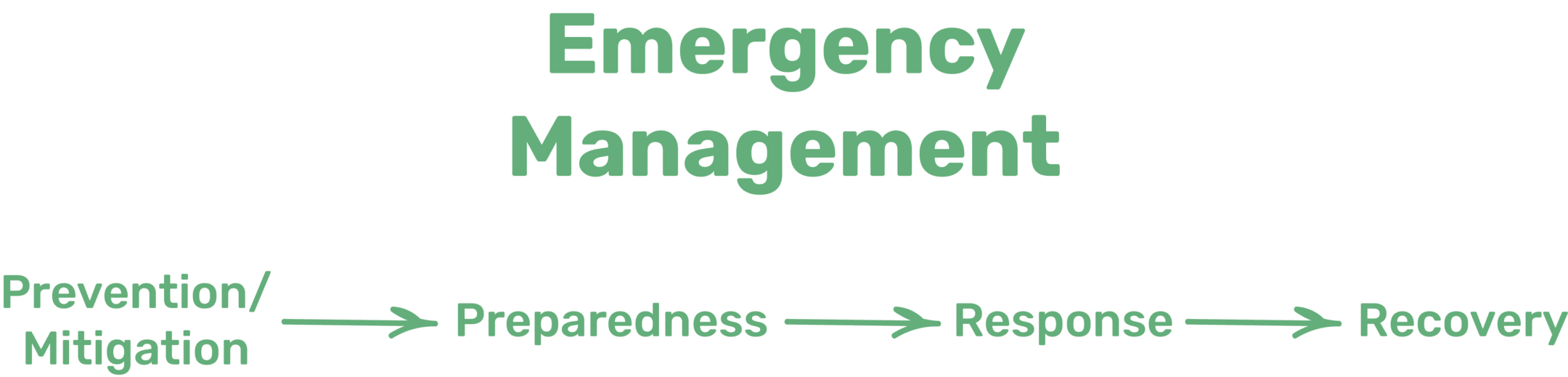 Emergency Management Statistics