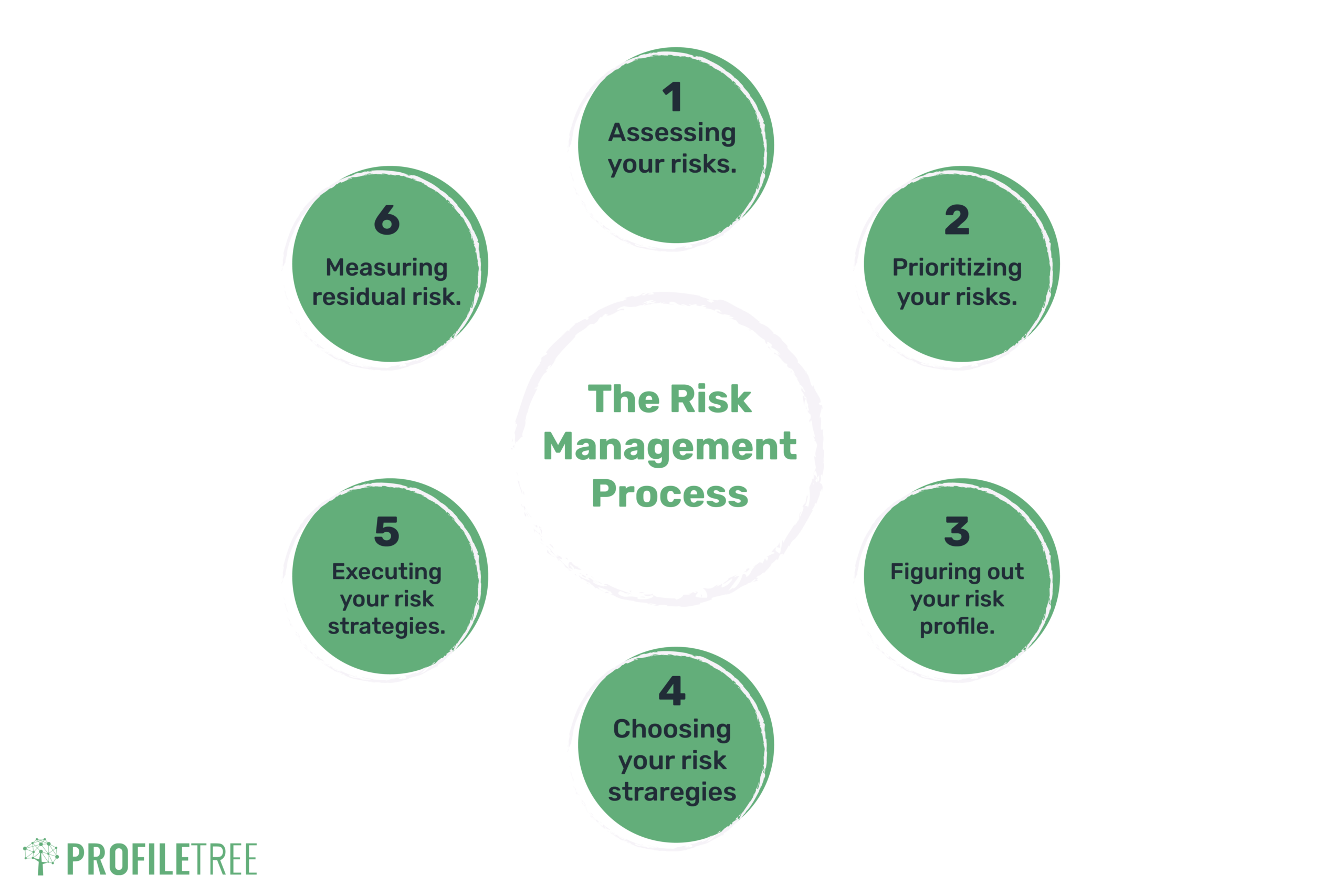 Risk management process infographic