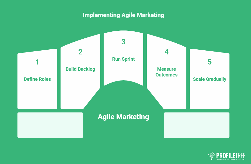 A green infographic titled Implementing Agile Marketing with five steps: 1. Define Roles, 2. Build Backlog, 3. Run Sprint, 4. Measure Outcomes, and 5. Scale Gradually—showcasing the agile marketing process. ProfileTree logo in the bottom right corner.