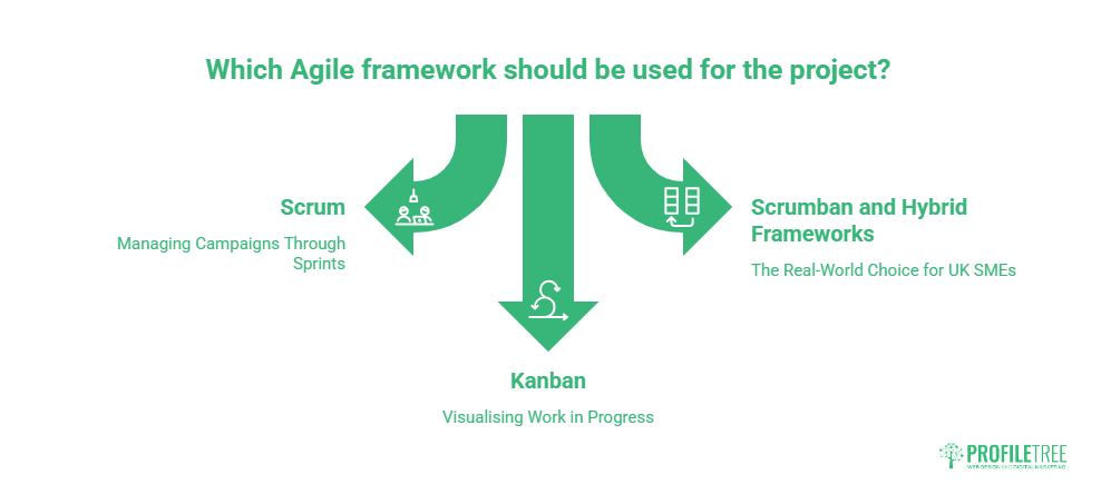 Infographic titled Which Agile framework should be used for the project? with three arrows: Scrum for managing agile marketing campaigns through sprints, Kanban for visualising work in progress, and Scrumban/Hybrid for UK SMEs.