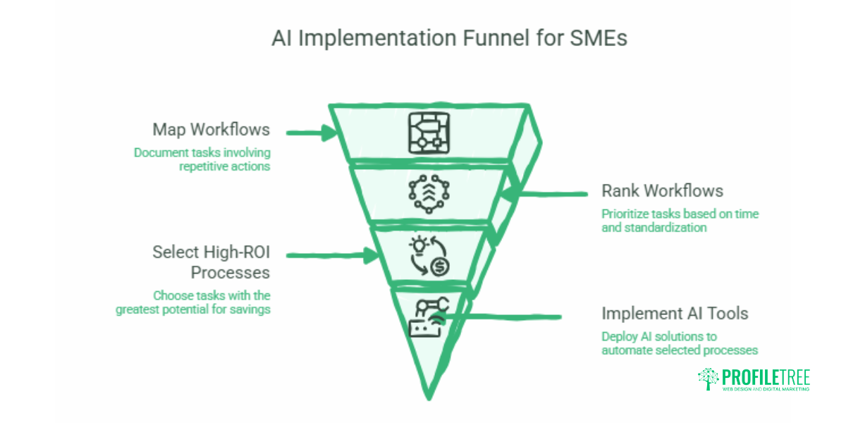 AI Business Automation for Cost Reduction: The Practical SME Guide