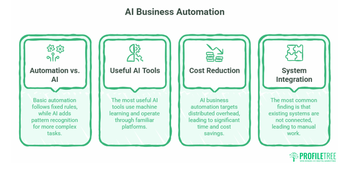 AI Business Automation for Cost Reduction: The Practical SME Guide