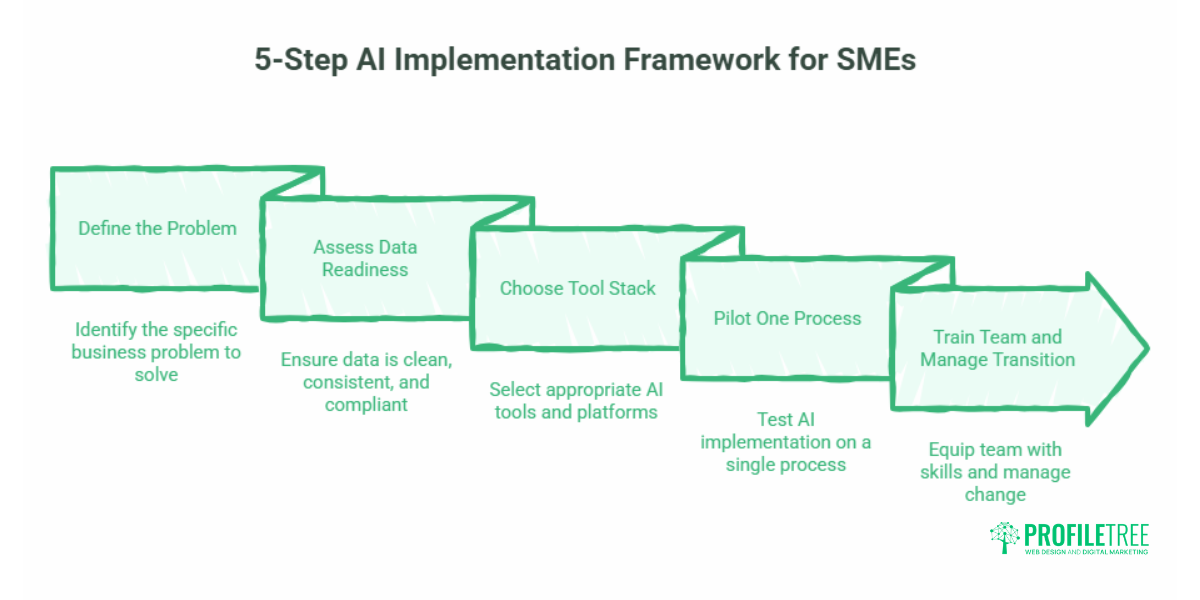 AI Business Automation for Cost Reduction: The Practical SME Guide