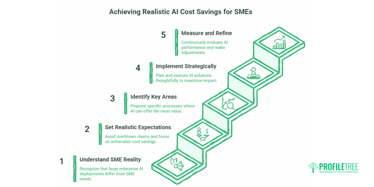 AI Business Automation for Cost Reduction: The Practical SME Guide