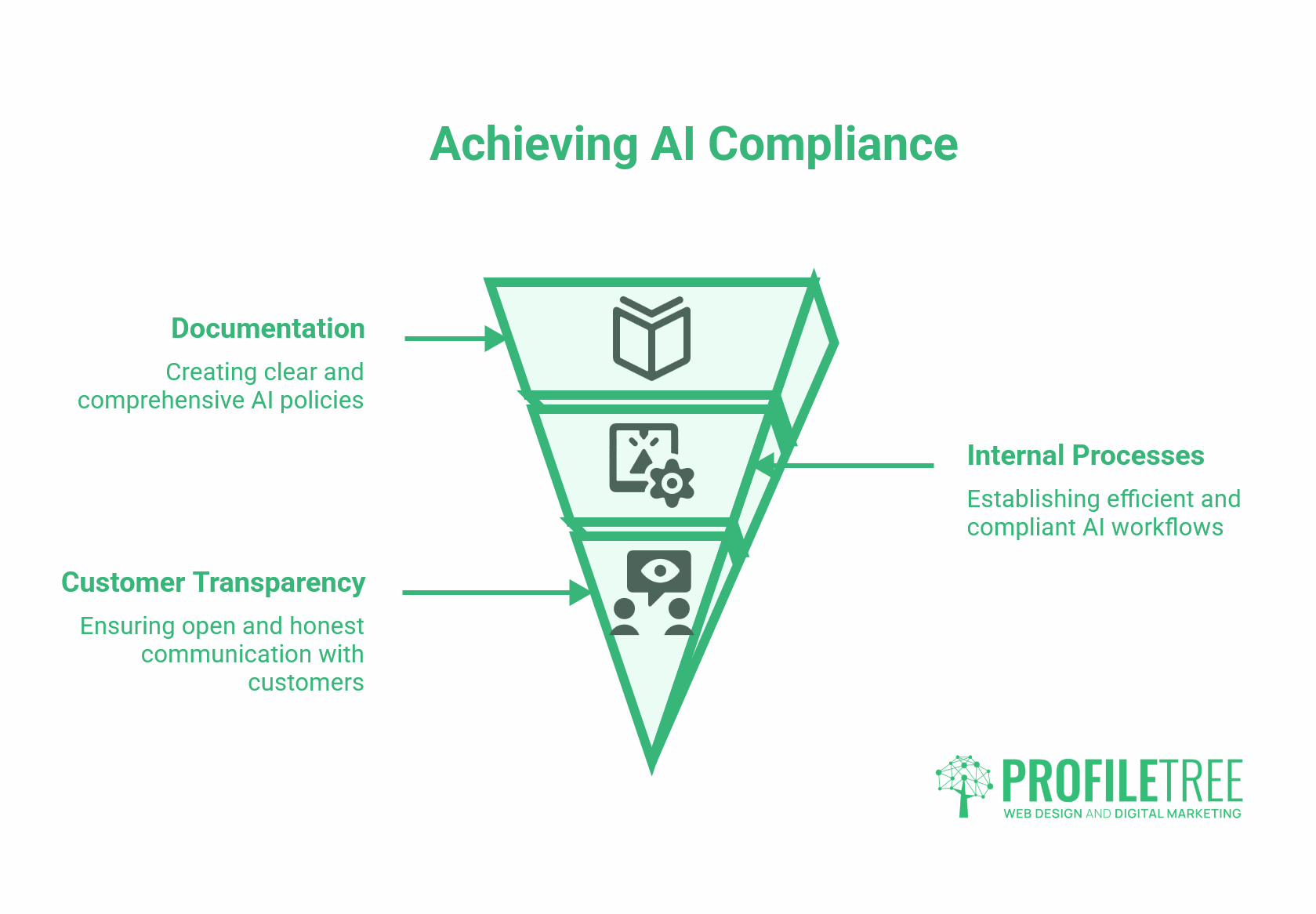 An infographic shaped like an inverted triangle outlines three steps to achieve AI compliance and regulatory compliance: Documentation, Internal Processes, and Customer Transparency, each with brief descriptions and the ProfileTree logo at the bottom.
