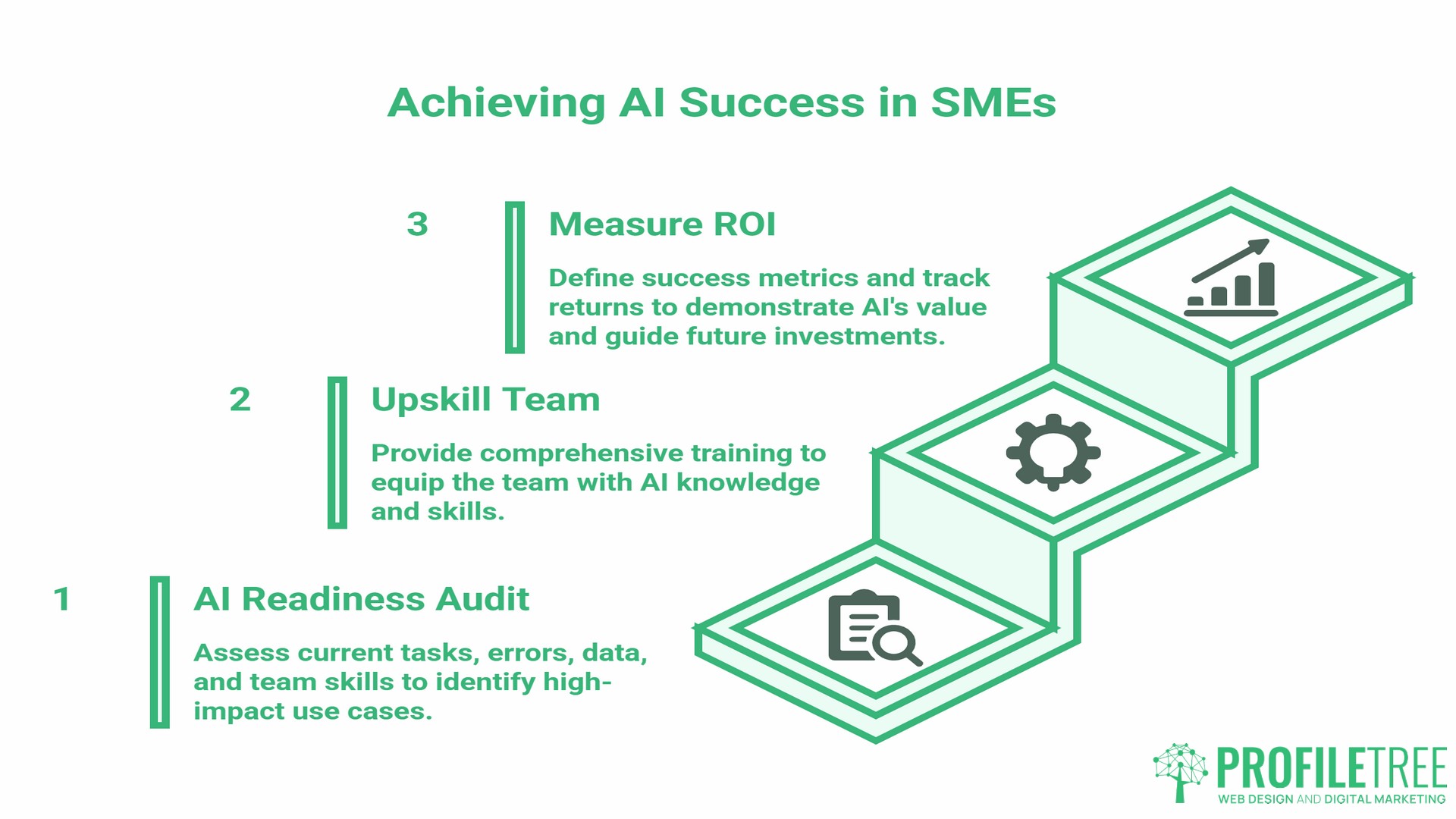 AI Enhanced Business, Implementation 