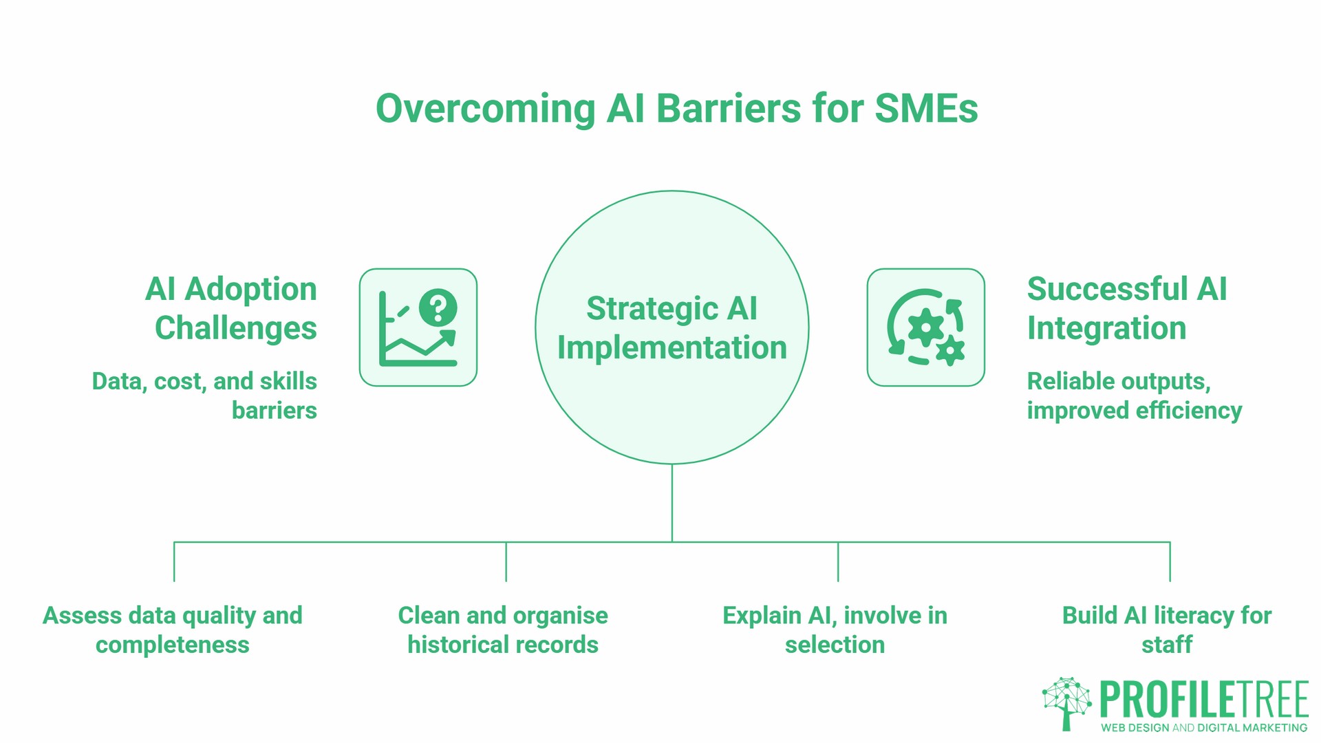 AI for Small Business Logistics, overcoming barriers