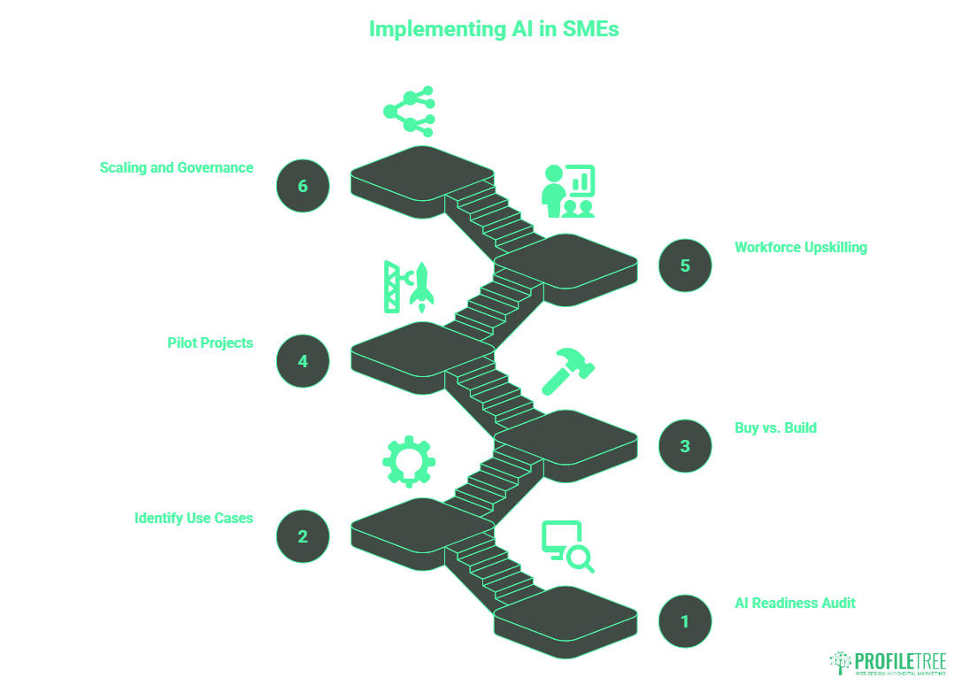 AI Implementation in SMEs: Cost-Benefit Analysis and ROI Guide