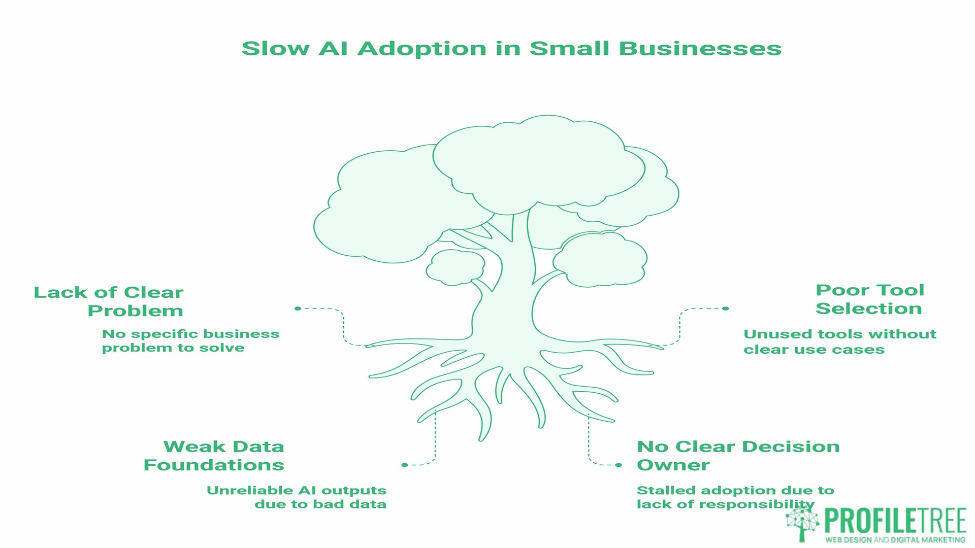 AI in Small Business Trends, adoption gap
