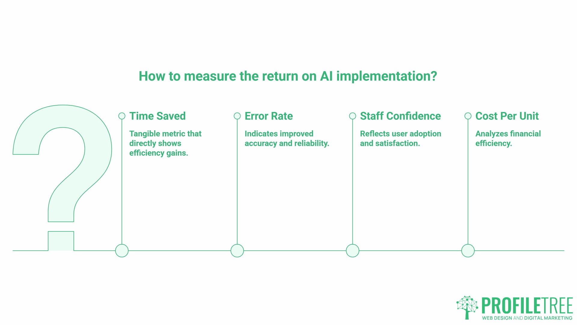 AI in the Workforce, measuring ROI