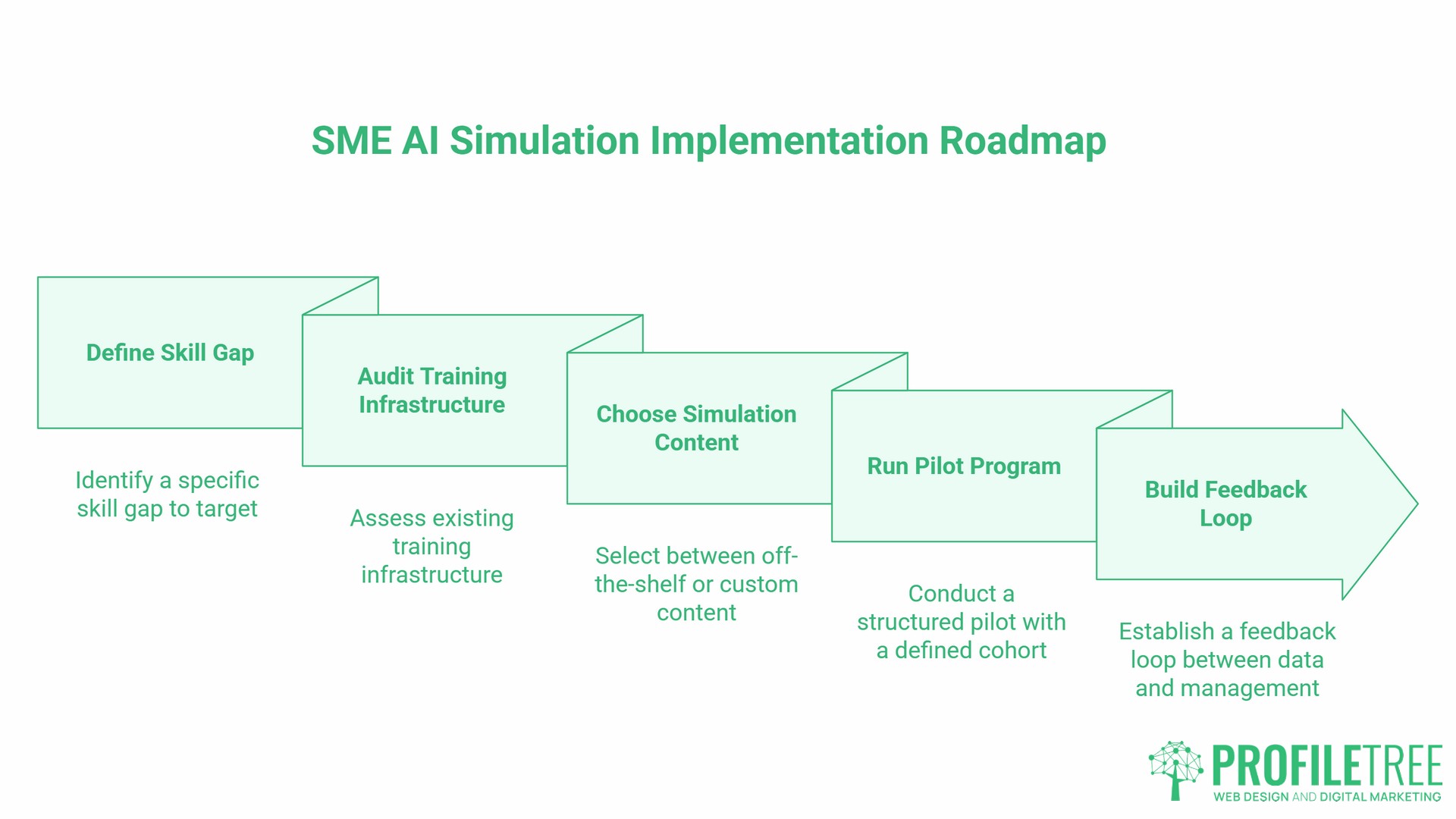 AI Simulations in SME Training, Roadmap