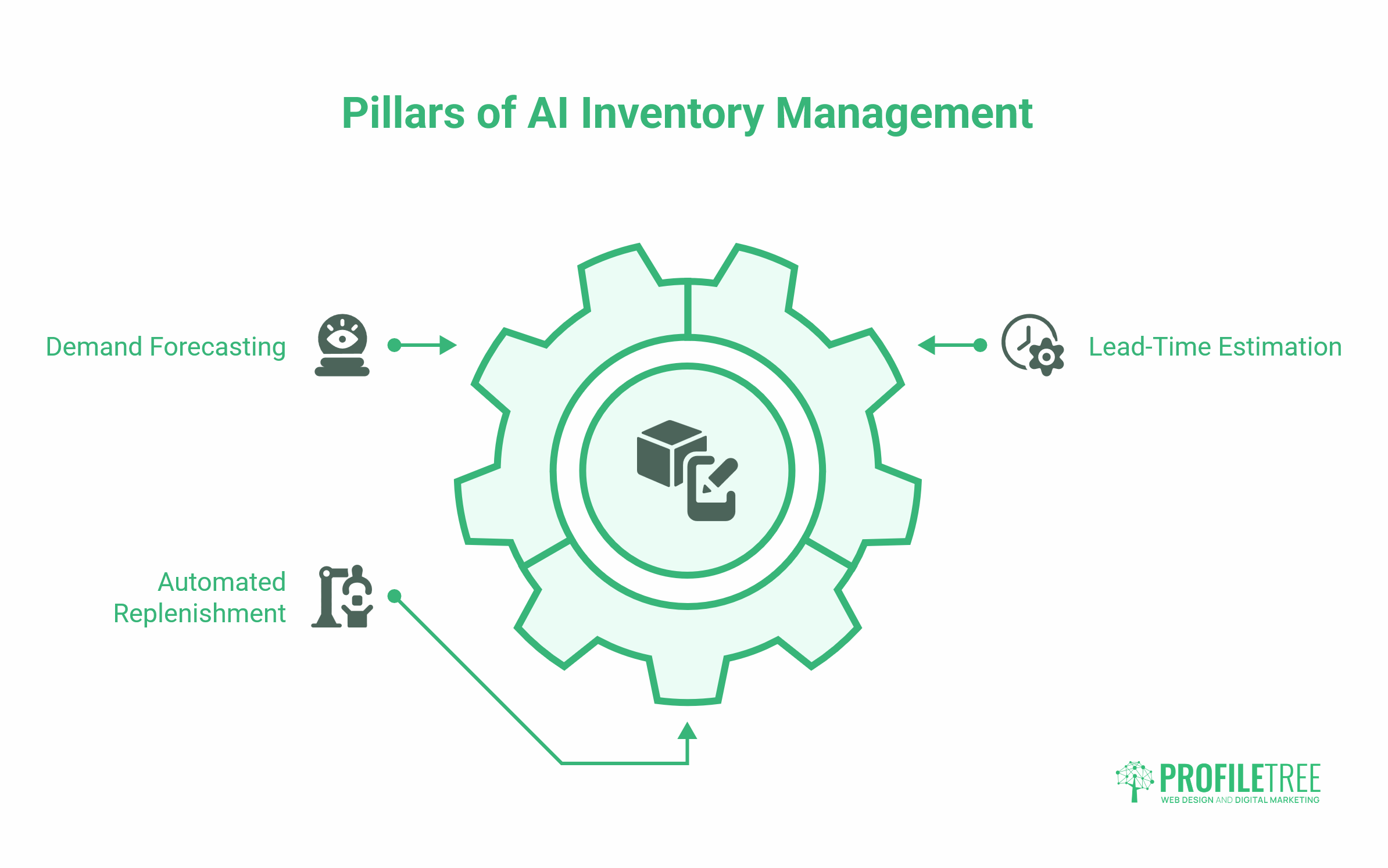 AI to Optimise Inventory Management