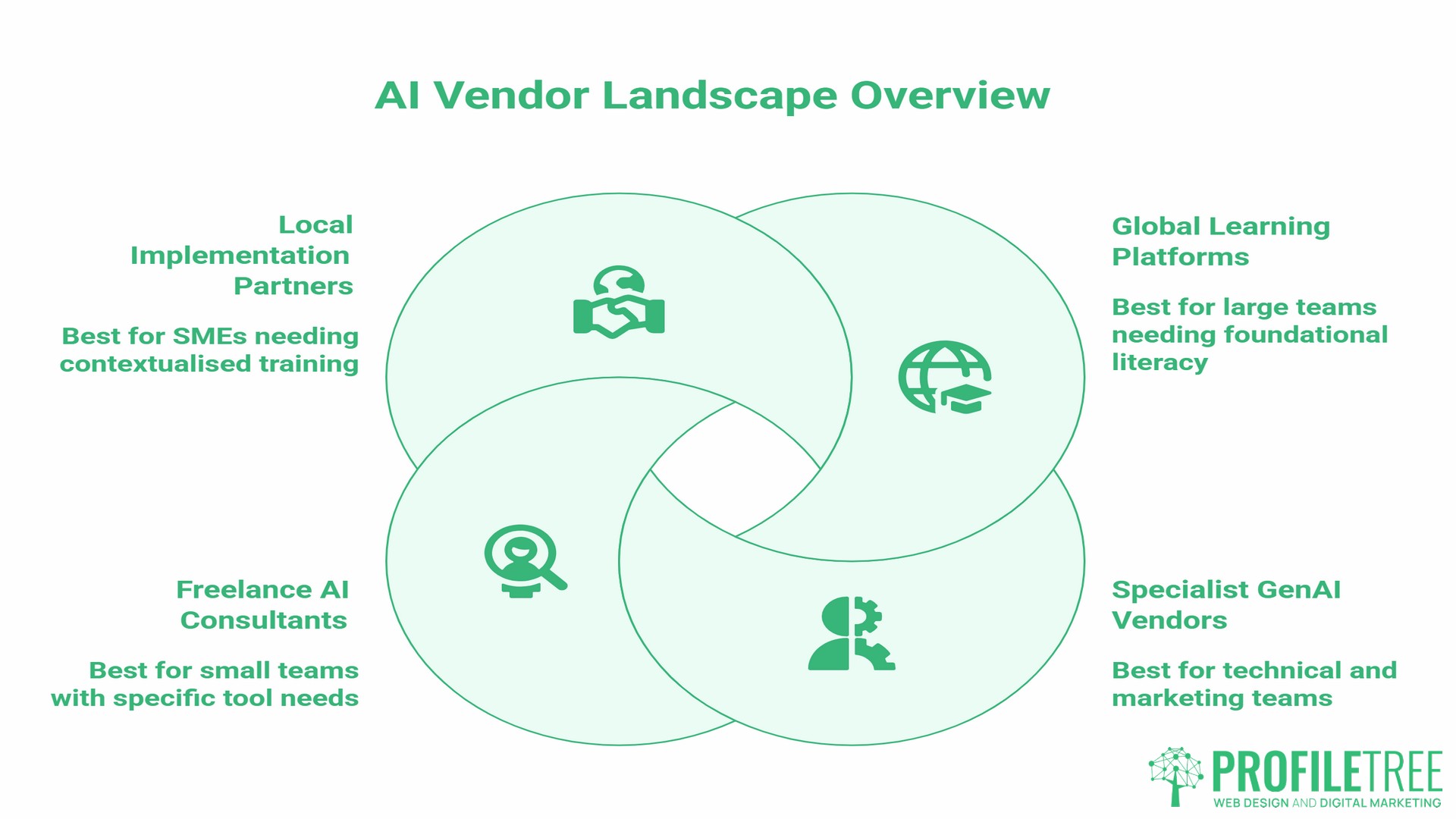 AI Vendors for Training Sessions, Types