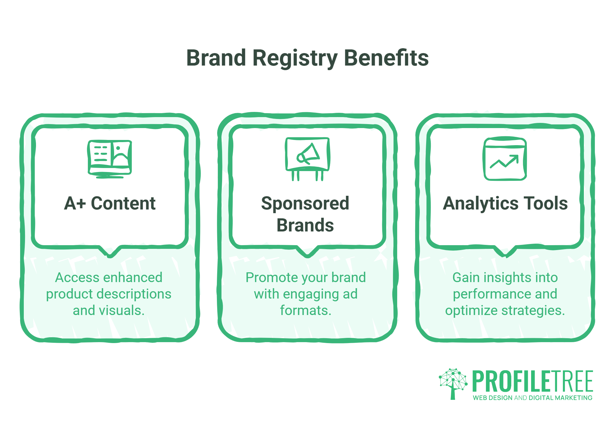 Three outlined boxes explain Amazon Brand Registry Benefits: A+ Content (enhanced product descriptions), Sponsored Brands (engaging ad formats), and Analytics Tools to boost your Amazon marketing strategy. ProfileTree logo is at the bottom right-hand corner.