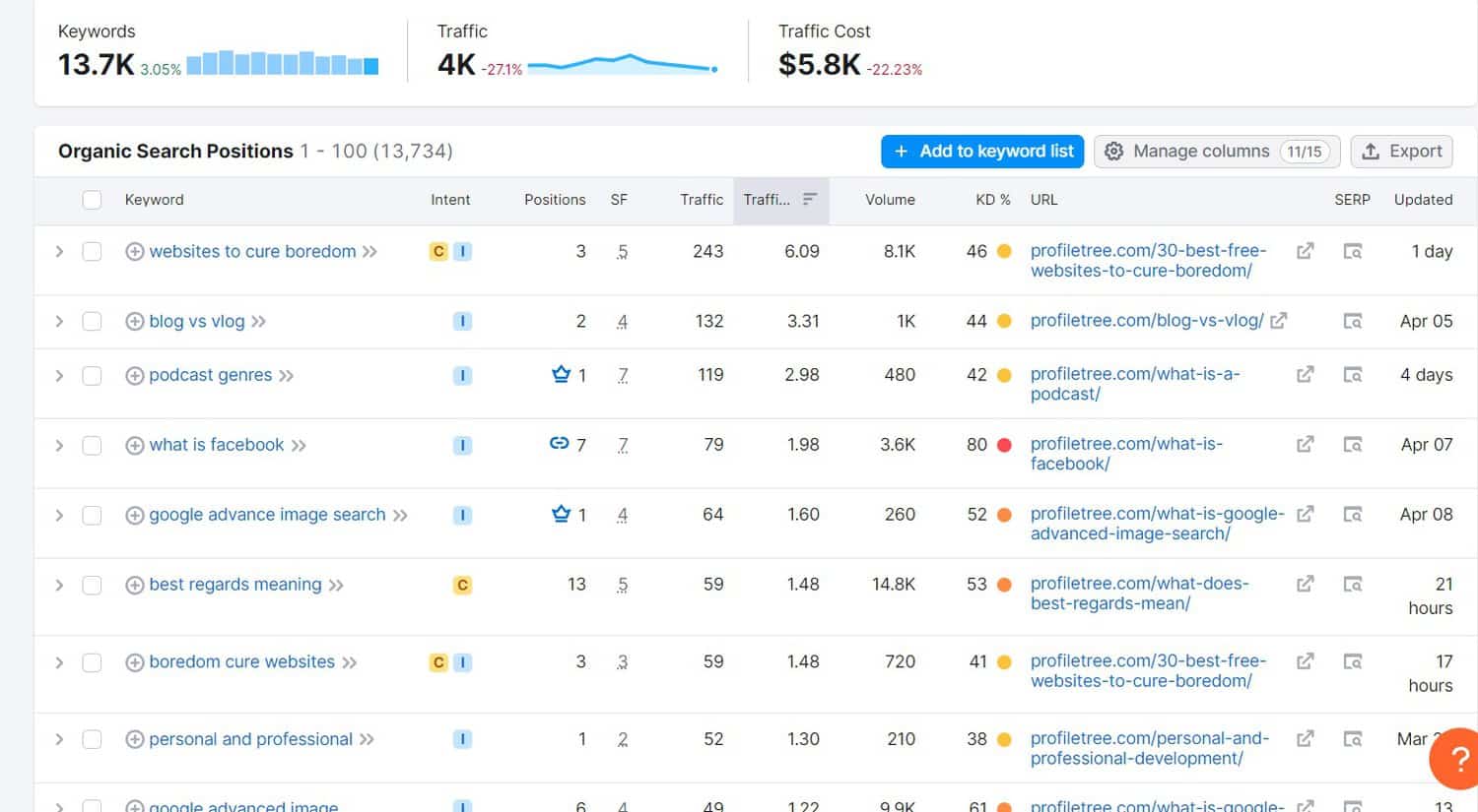 analysis of a website - semrush