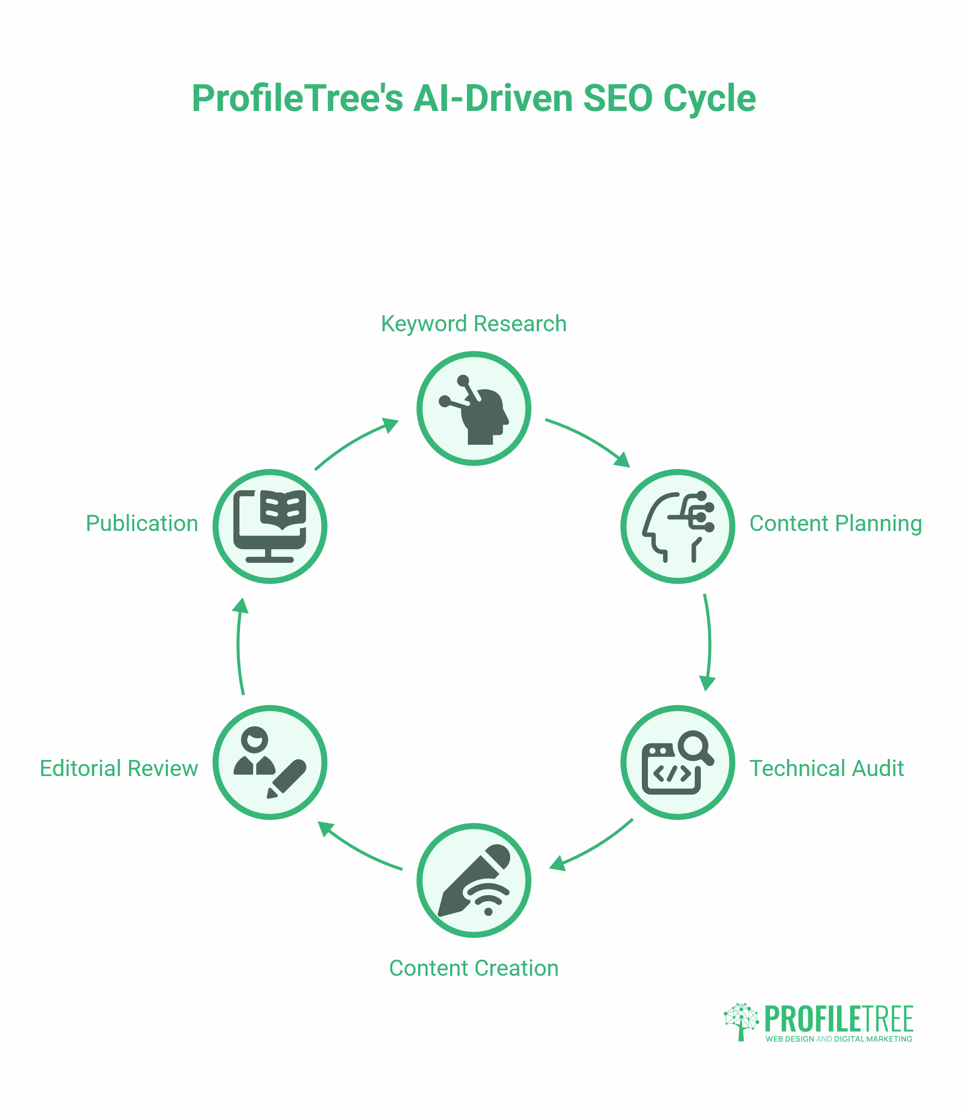 Artificial intelligence in SEO