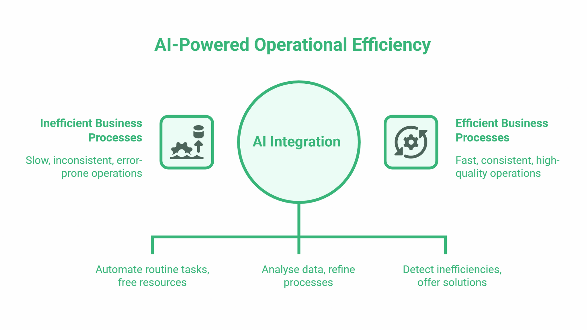 Artificial Intelligence Integration in Business
