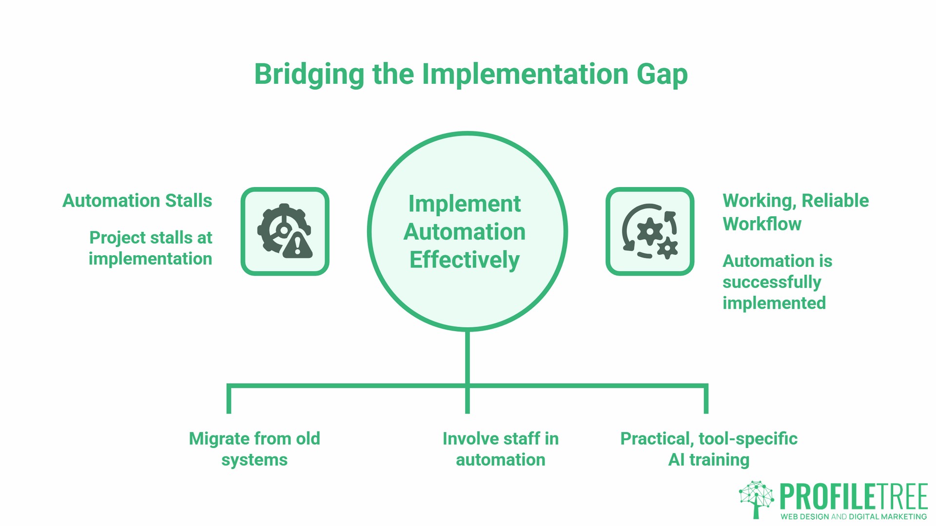 Automate Routine Tasks in SMEs, Barriers