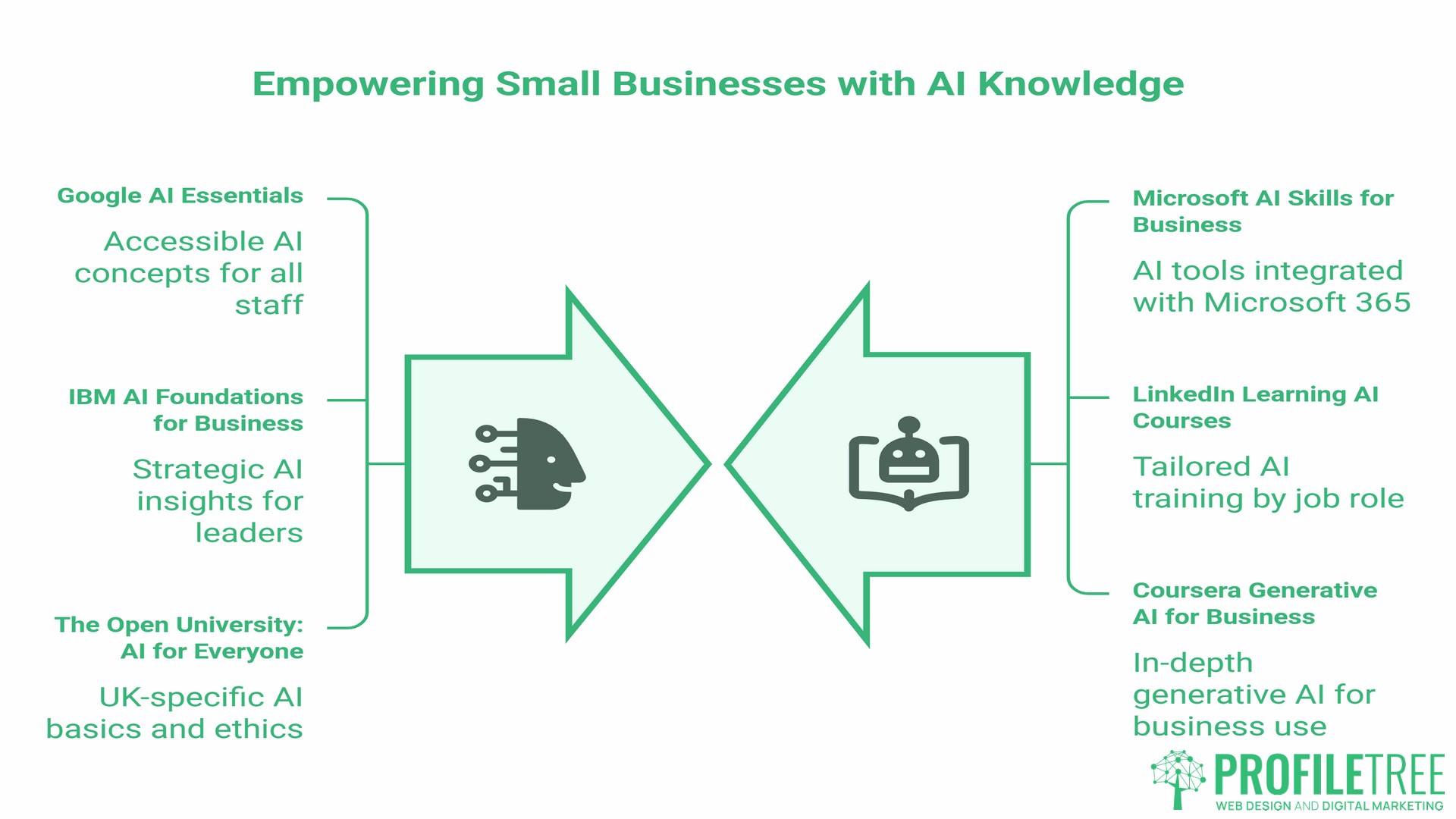 Certifications in AI, different certifications