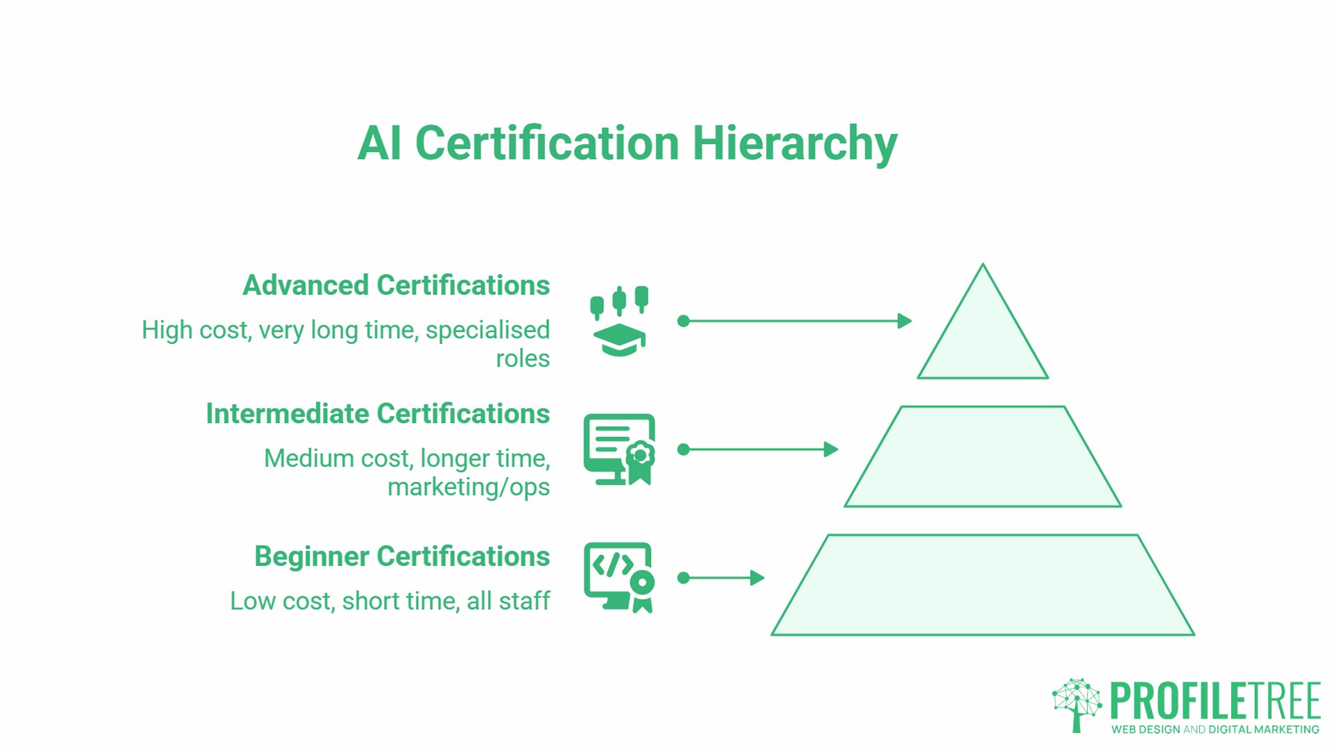 Certifications in AI, the comparison