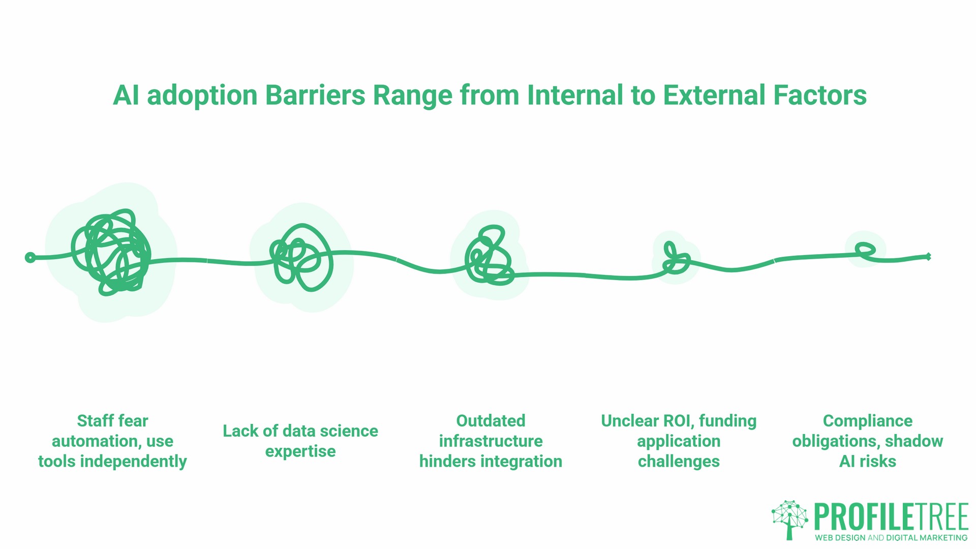 Challenges in AI Adoption in SMEs, barriers
