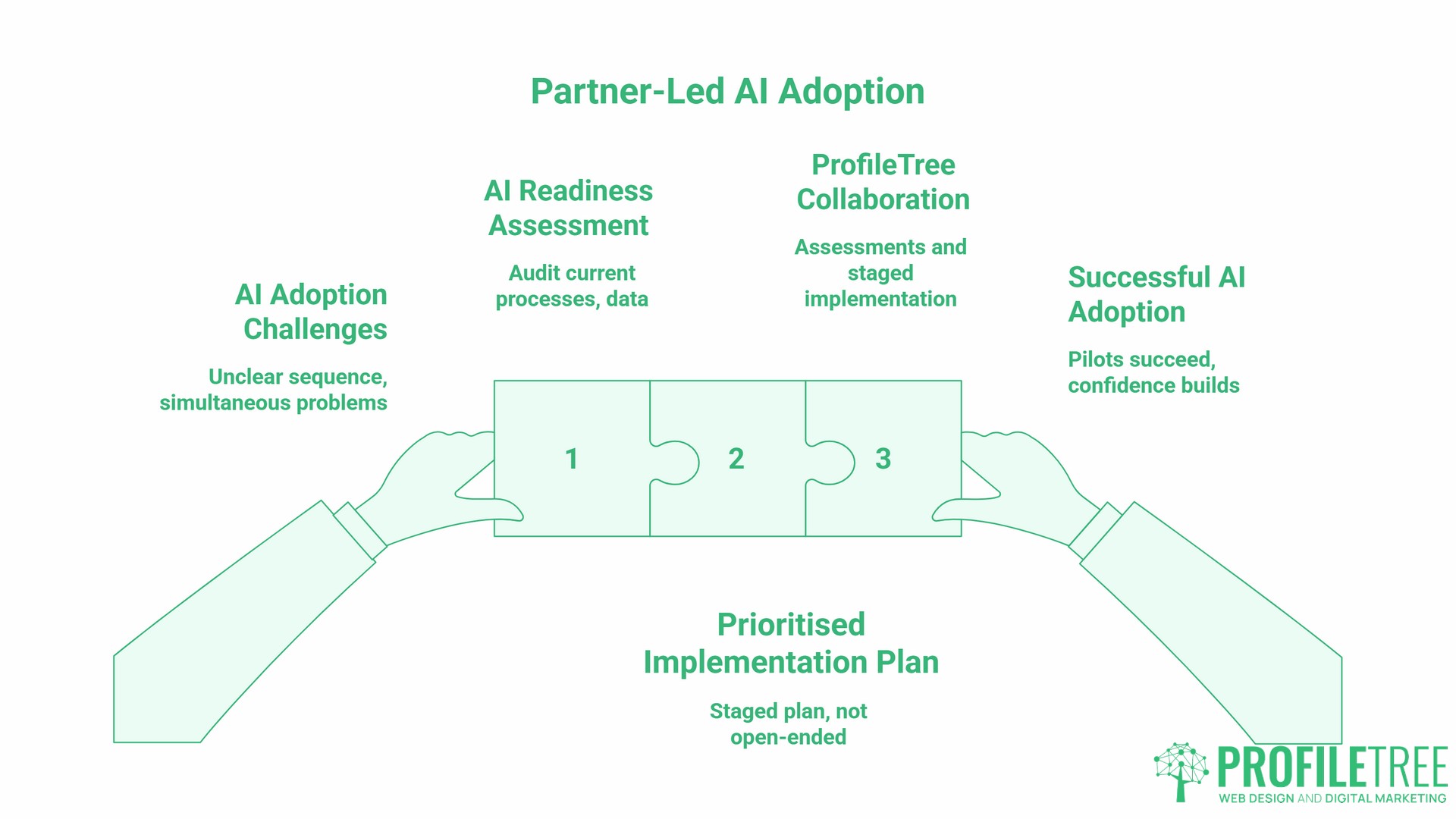 Challenges in AI Adoption in SMEs, partnership