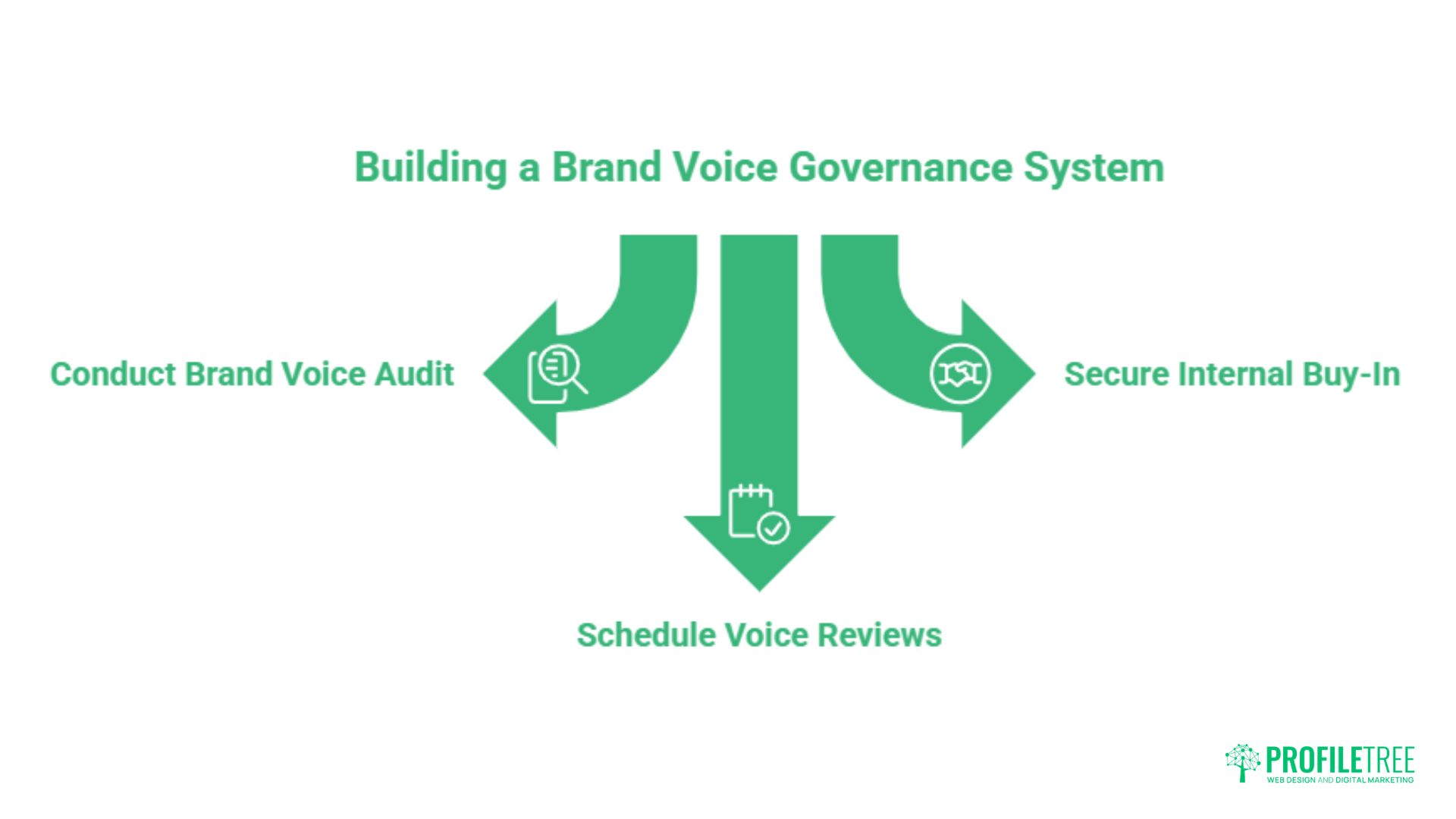Three green arrows point down from the headline Building a Brand Voice Governance System to three steps—Conduct Brand Voice Audit, Schedule Voice Reviews, and Secure Internal Buy-In—each with an icon, highlighting Consistency in Brand Voice. Profilertree logo in corner.