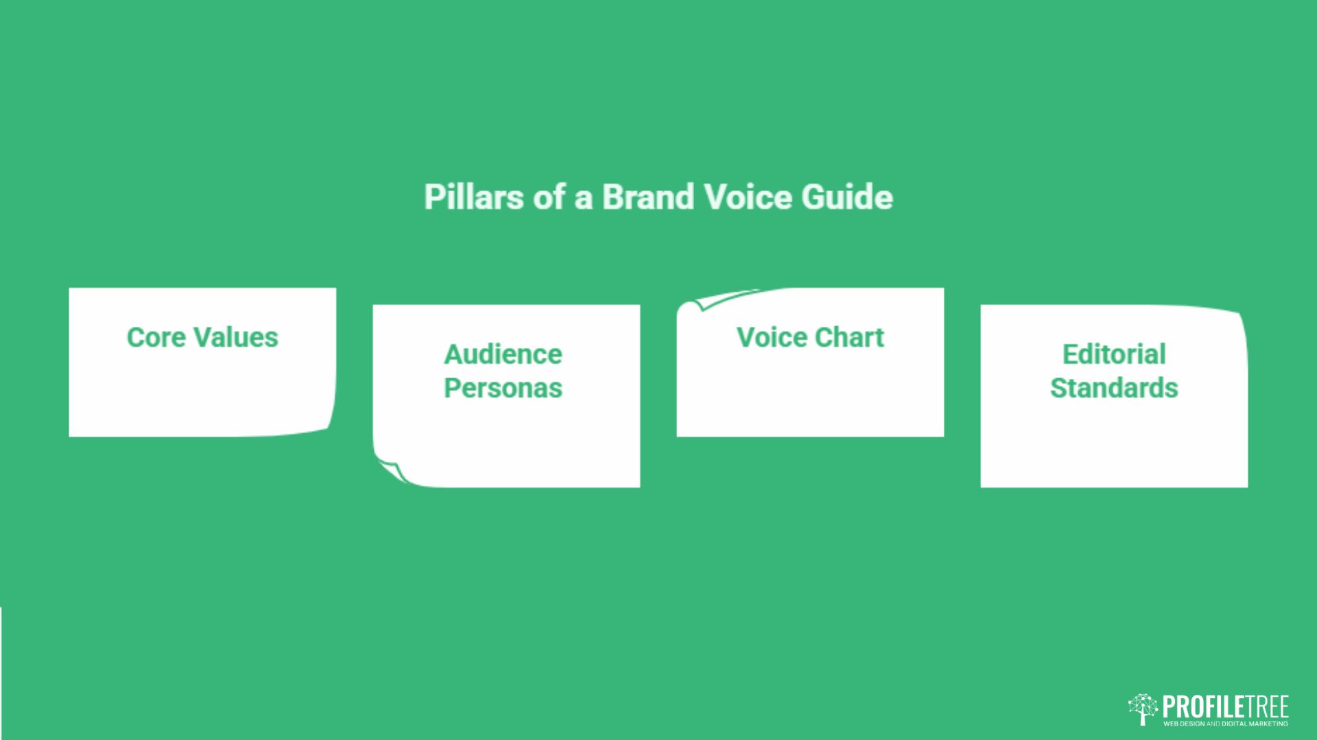 A green graphic titled Pillars of a Brand Voice Guide displays four white boxes labelled: Core Values, Audience Personas, Voice Chart, and Editorial Standards—key elements for consistency in brand voice. The ProfileTree logo is in the lower right corner.