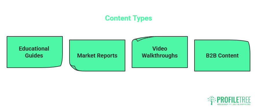 A graphic with four green rectangles labelled: Educational Guides, Market Reports, Video Walkthroughs, and B2B Content—ideal for content marketing or marketing for property management. The title Content Types is above; ProfileTree logo sits bottom right.