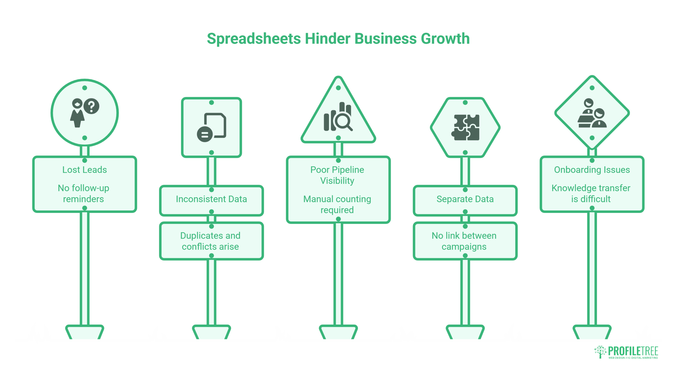 Infographic titled Spreadsheets Hinder Business Growth shows five road sign icons listing issues small businesses face: lost leads, inconsistent data, poor pipeline visibility, separate data, and onboarding issues—a challenge CRM systems can solve.