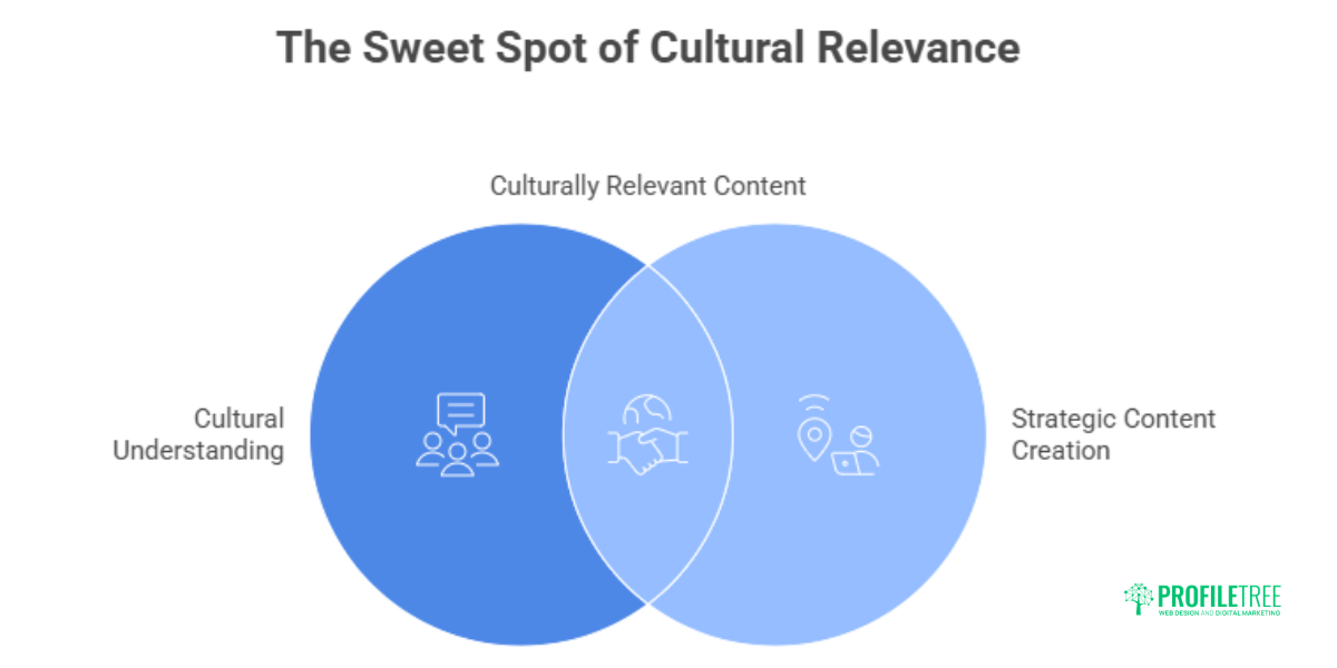 Cultural Considerations and Culturally Relevant Content Strategy